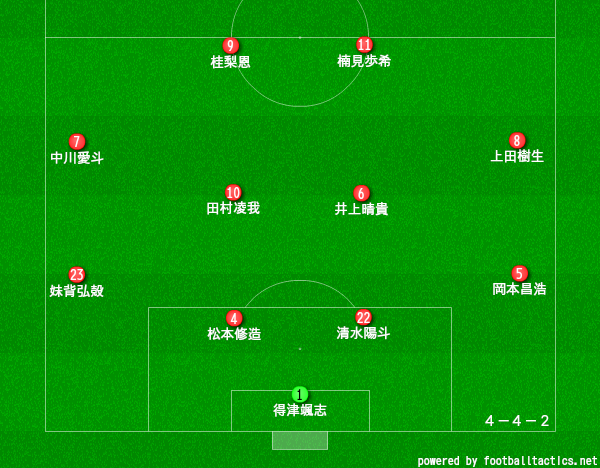 和歌山北高校サッカー部のメンバー19 出身中学や監督 注目選手を紹介