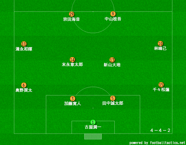 高川学園サッカー部のメンバー 21 監督や出身中学 注目選手を紹介