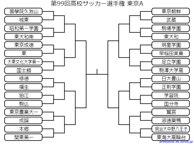 第99回高校サッカー選手権東京都予選速報 トーナメント組み合わせと結果